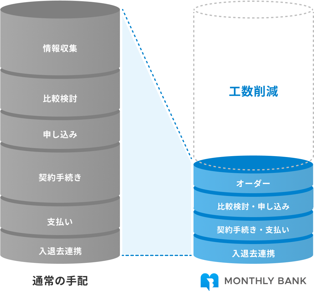 出張・研修の手配をする担当者の手間をガツンと削減
